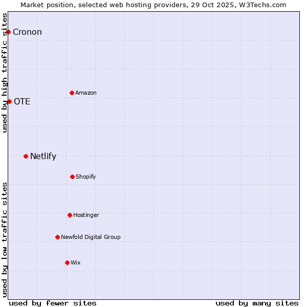 Market position of Netlify vs. OTE vs. Cronon