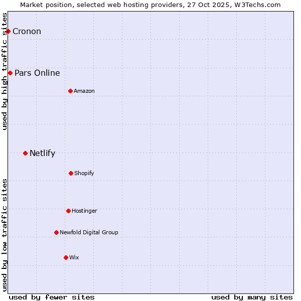 Market position of Netlify vs. Pars Online vs. Cronon