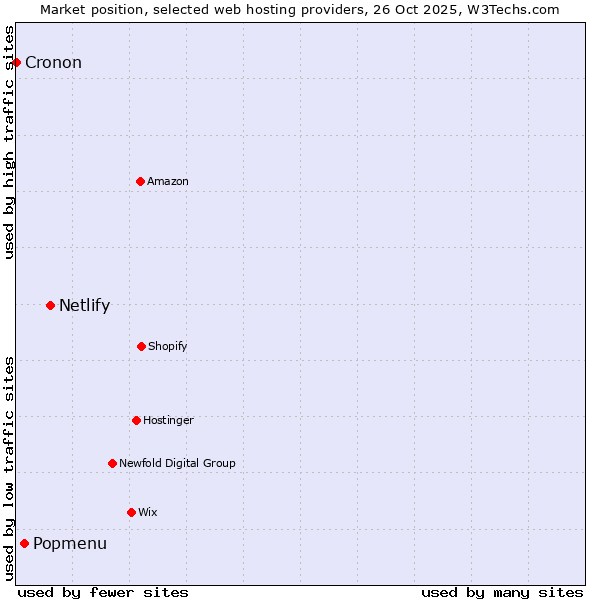 Market position of Netlify vs. Popmenu vs. Cronon