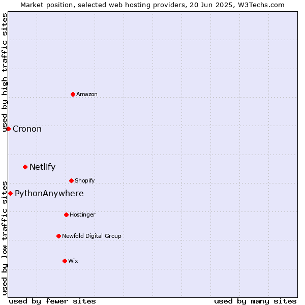 Market position of Netlify vs. PythonAnywhere vs. Cronon