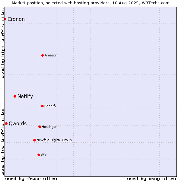 Market position of Netlify vs. Qwords vs. Cronon