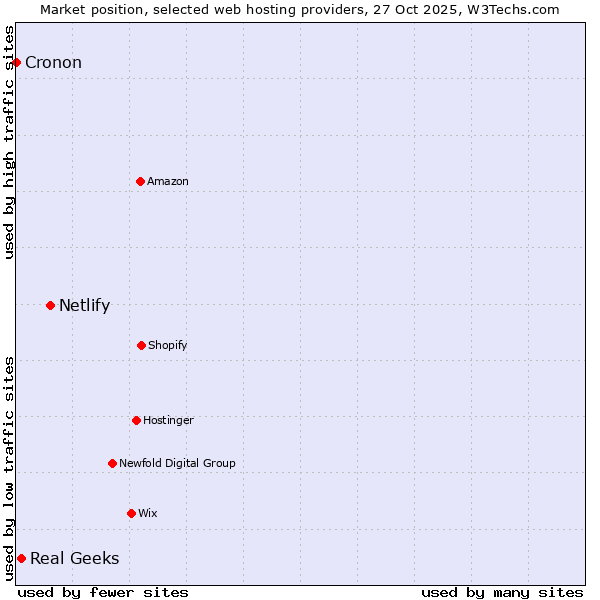 Market position of Netlify vs. Real Geeks vs. Cronon