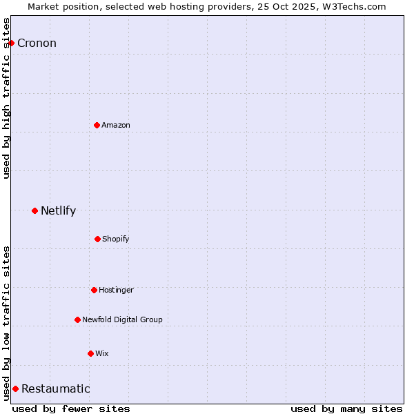 Market position of Netlify vs. Restaumatic vs. Cronon
