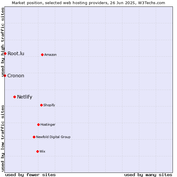 Market position of Netlify vs. Root.lu vs. Cronon