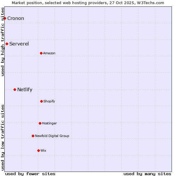 Market position of Netlify vs. Serverel vs. Cronon