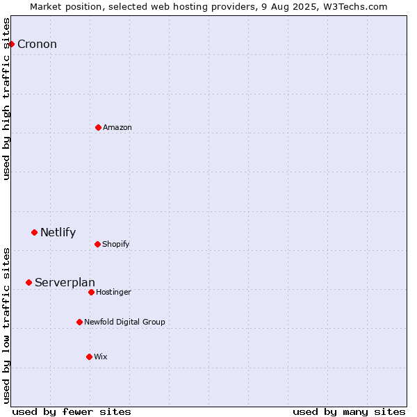 Market position of Netlify vs. Serverplan vs. Cronon