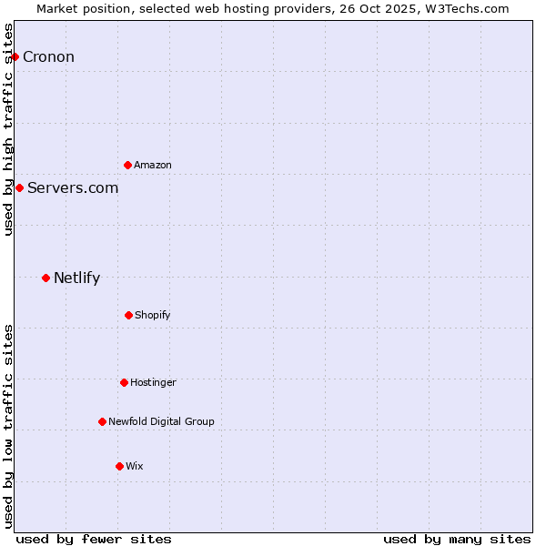 Market position of Netlify vs. Servers.com vs. Cronon