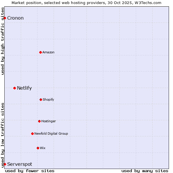 Market position of Netlify vs. Serverspot vs. Cronon