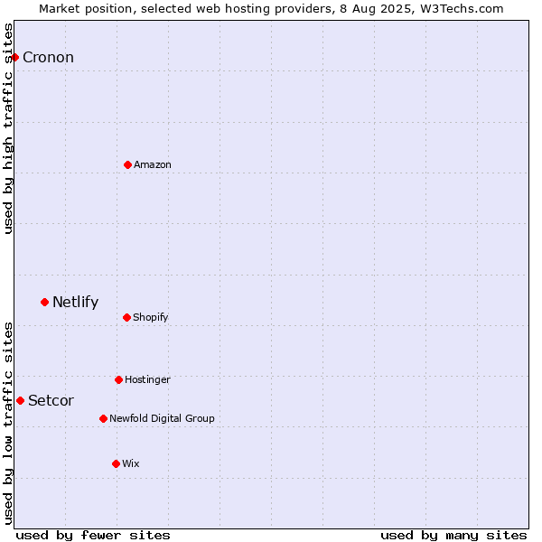 Market position of Netlify vs. Setcor vs. Cronon