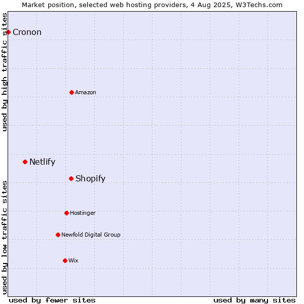 Market position of Shopify vs. Netlify vs. Cronon
