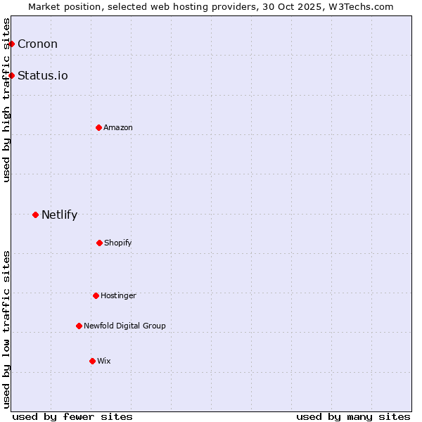 Market position of Netlify vs. Status.io vs. Cronon