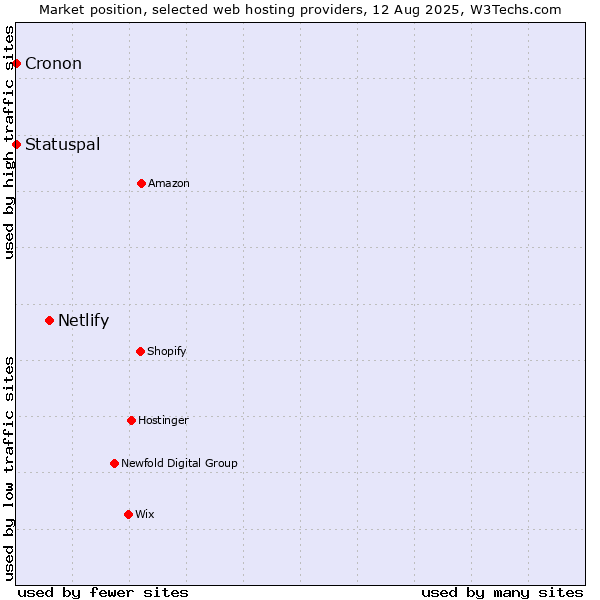 Market position of Netlify vs. Statuspal vs. Cronon