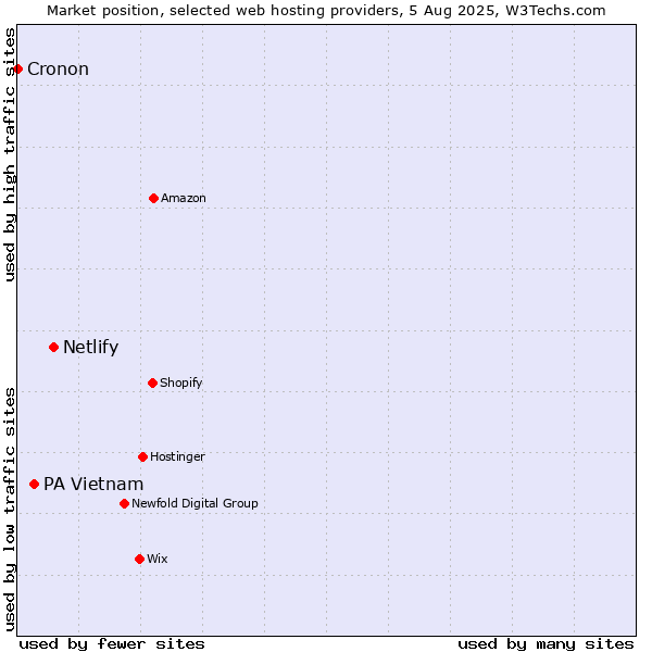 Market position of Netlify vs. PA Vietnam vs. Cronon