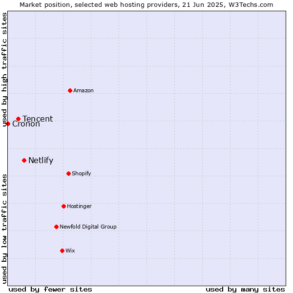Market position of Netlify vs. Tencent vs. Cronon