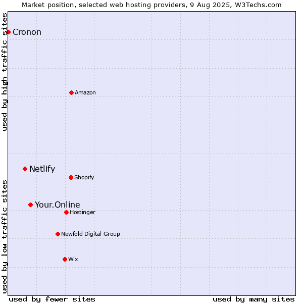 Market position of Your.Online vs. Netlify vs. Cronon
