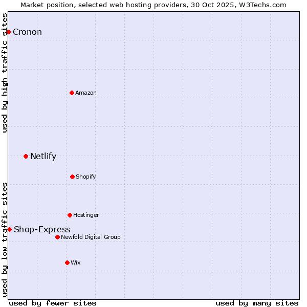 Market position of Netlify vs. Shop-Express vs. Cronon