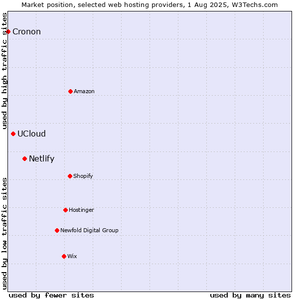 Market position of Netlify vs. UCloud vs. Cronon