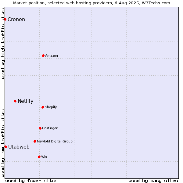 Market position of Netlify vs. Utabweb vs. Cronon