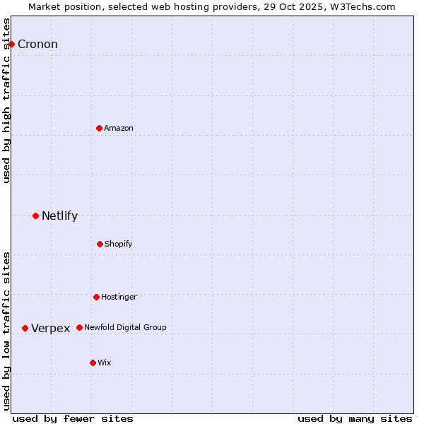Market position of Netlify vs. Verpex vs. Cronon