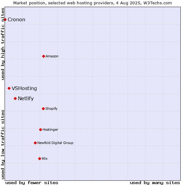 Market position of Netlify vs. VSHosting vs. Cronon