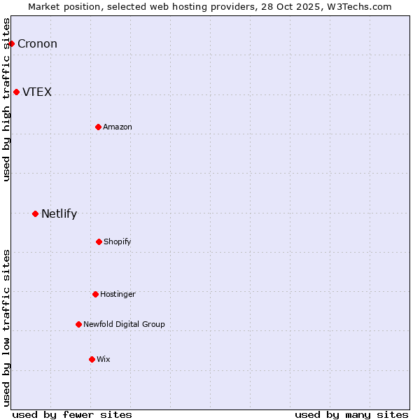 Market position of Netlify vs. VTEX vs. Cronon