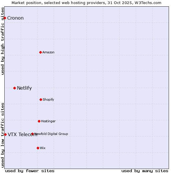 Market position of Netlify vs. VTX Telecom vs. Cronon