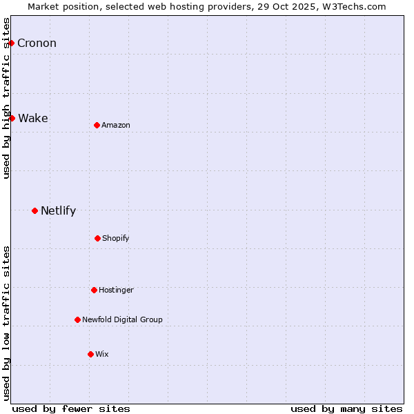 Market position of Netlify vs. Wake vs. Cronon