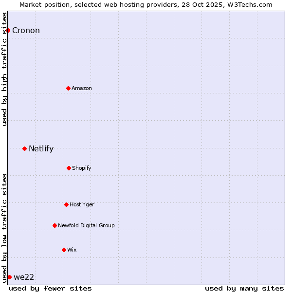 Market position of Netlify vs. we22 vs. Cronon
