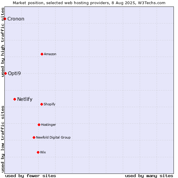Market position of Netlify vs. Opti9 vs. Cronon