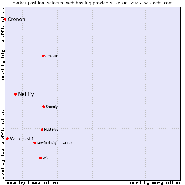 Market position of Netlify vs. Webhost1 vs. Cronon