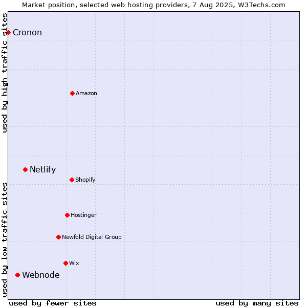 Market position of Netlify vs. Webnode vs. Cronon
