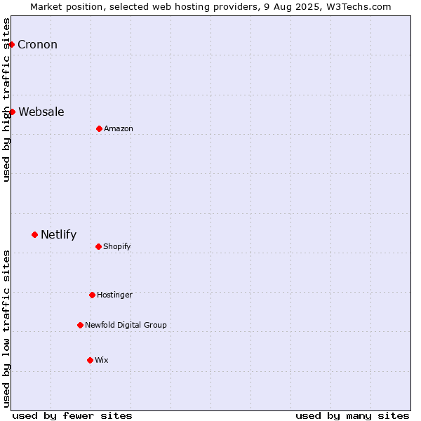 Market position of Netlify vs. Websale vs. Cronon