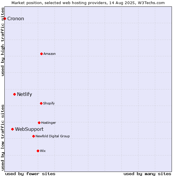 Market position of Netlify vs. WebSupport vs. Cronon