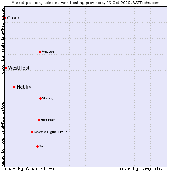 Market position of Netlify vs. WestHost vs. Cronon