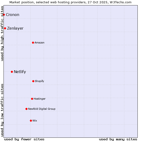 Market position of Netlify vs. Zenlayer vs. Cronon