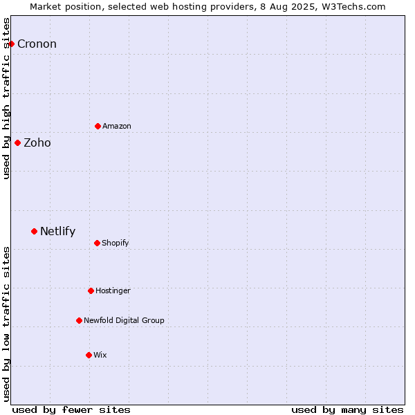 Market position of Netlify vs. Zoho vs. Cronon