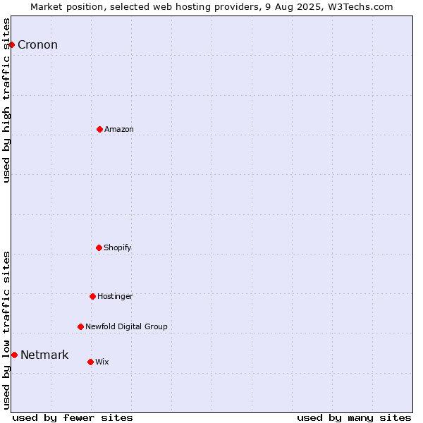 Market position of Netmark vs. Cronon
