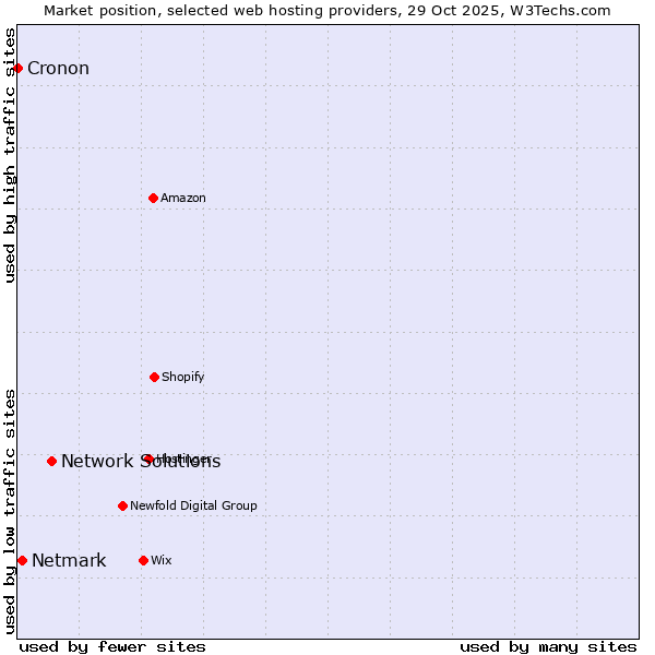 Market position of Network Solutions vs. Netmark vs. Cronon