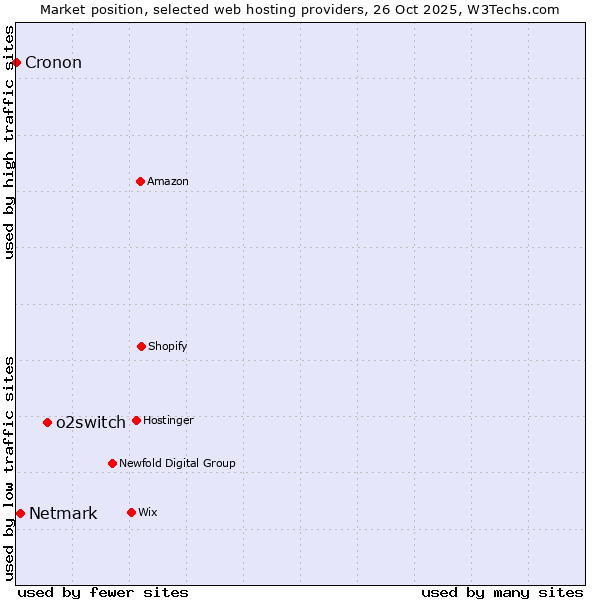 Market position of o2switch vs. Netmark vs. Cronon