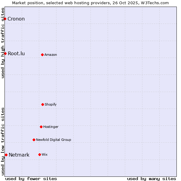 Market position of Netmark vs. Root.lu vs. Cronon
