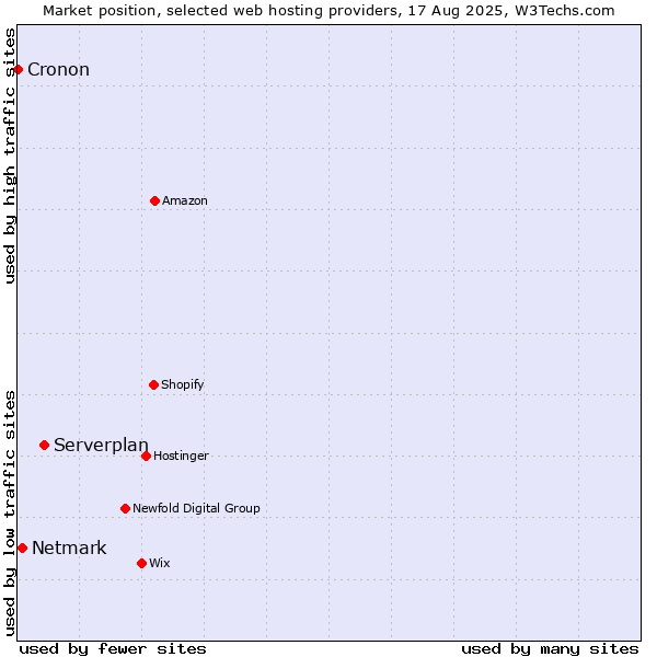 Market position of Serverplan vs. Netmark vs. Cronon