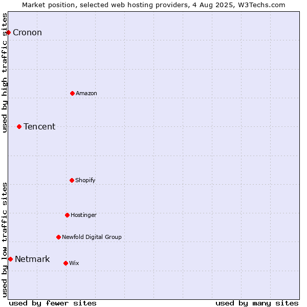 Market position of Tencent vs. Netmark vs. Cronon