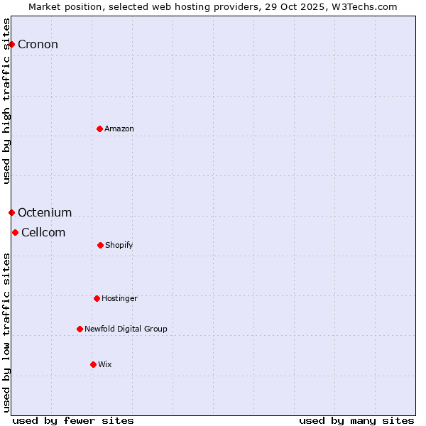 Market position of Cellcom vs. Octenium vs. Cronon