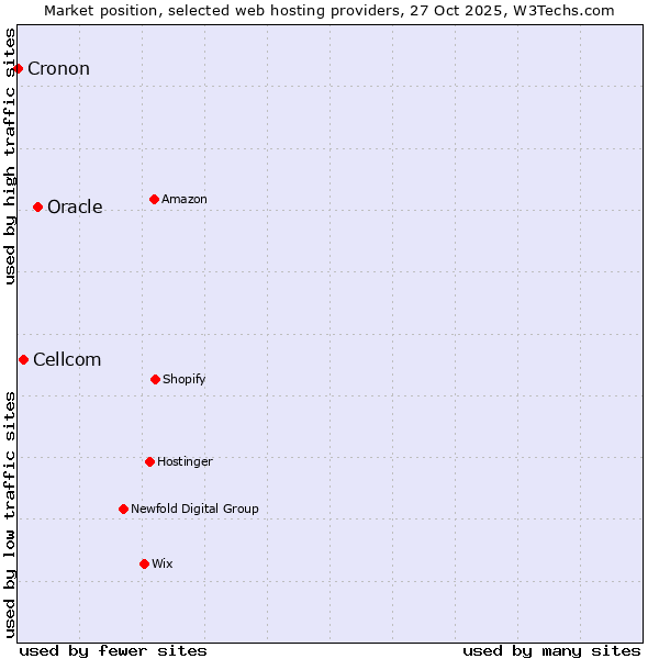 Market position of Oracle vs. Cellcom vs. Cronon