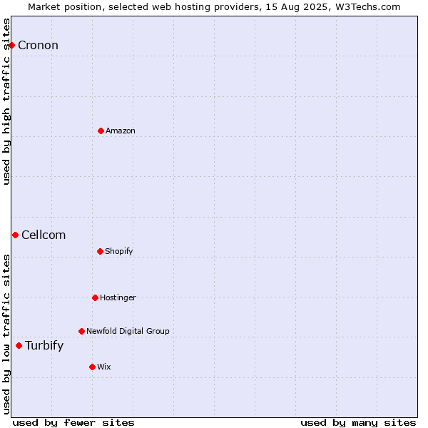 Market position of Turbify vs. Cellcom vs. Cronon