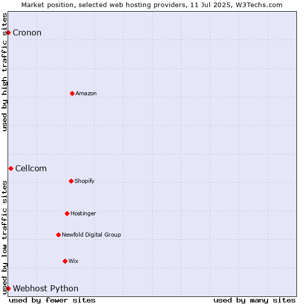 Market position of Cellcom vs. Cronon vs. Webhost Python