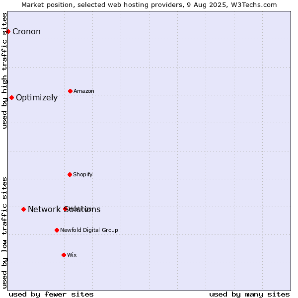 Market position of Network Solutions vs. Optimizely vs. Cronon
