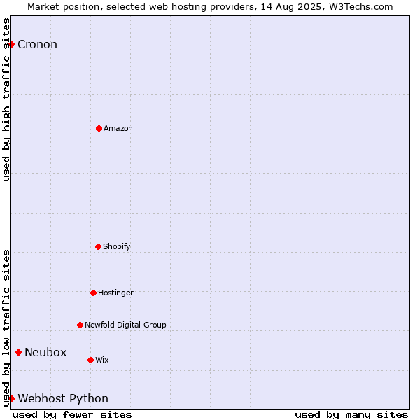 Market position of Neubox vs. Cronon vs. Webhost Python