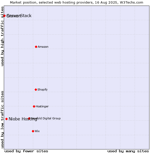 Market position of Niobe Hosting vs. ServerStack vs. Cronon