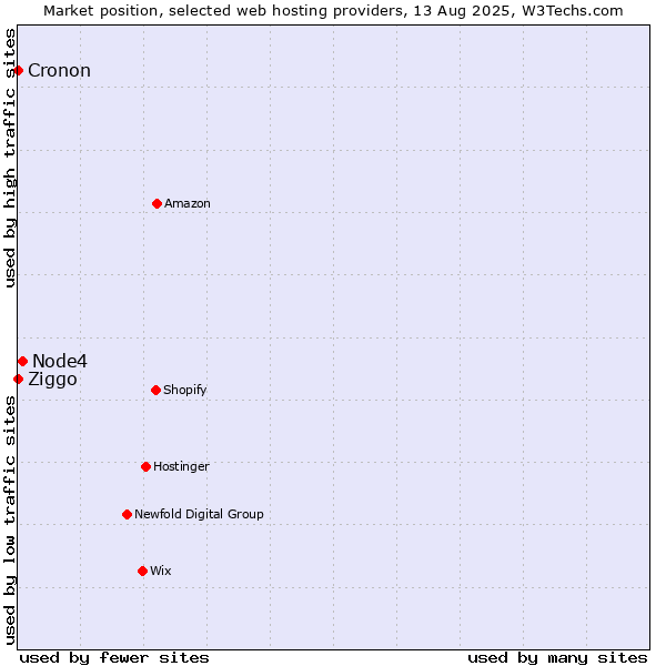 Market position of Node4 vs. Ziggo vs. Cronon